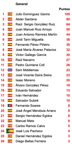 Clasificación General DunlopRRCUP 2024