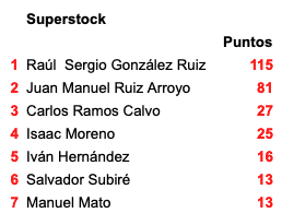 Clasificación STK DunlopRRCUP 2024