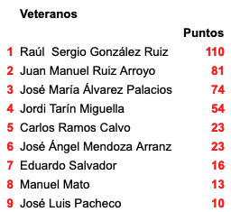 Clasificación Veteranos DunlopRRCUP 2024