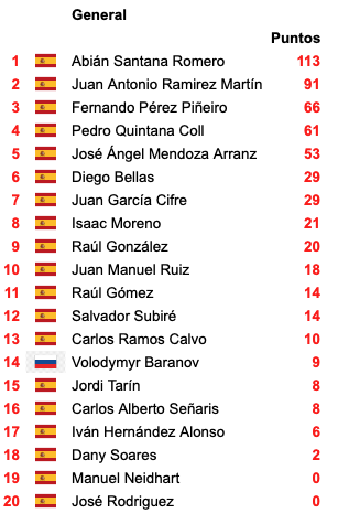 Clasificación general 2025 - Dunlop RRCUP