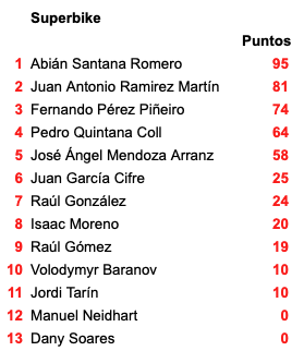 Clasificación Superbikes 2025 - Dunlop RRCUP