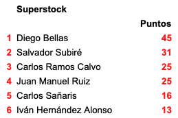 Clasificación Superstock 2025 - Dunlop RRCUP