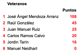 Clasificación Veteranos 2025 - Dunlop RRCUP